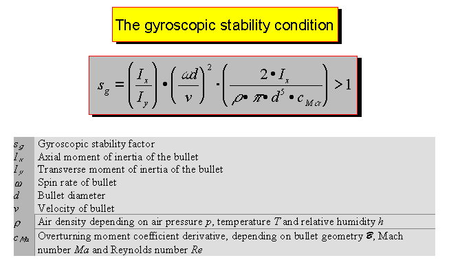 The gyroscopic stability condition
